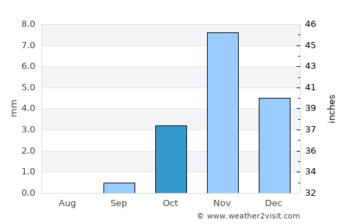 Bethanie average rain in October