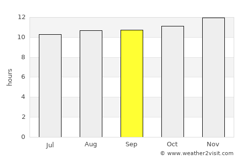 Bethanie average rain in September
