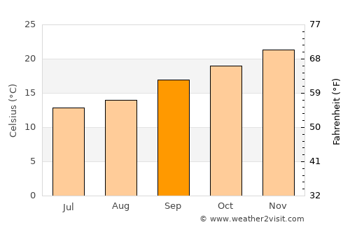 Bethanie average temperature in September