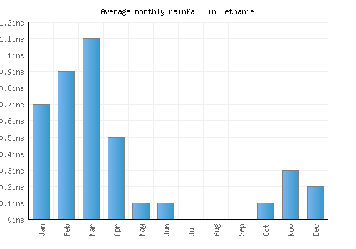 Bethanie monthly rainfall chart (inches)