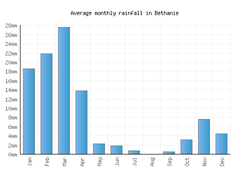 Bethanie monthly rainfall chart (mm)
