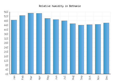 Bethanie relative humidity averages