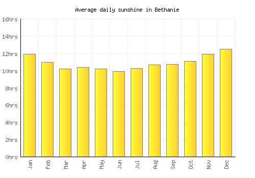 Bethanie average daily sunshine chart
