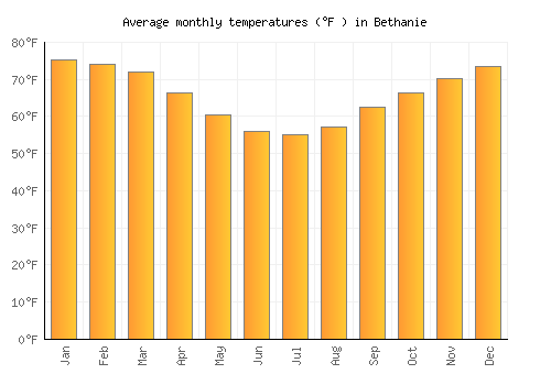 Bethanie average temperature chart (Fahrenheit)
