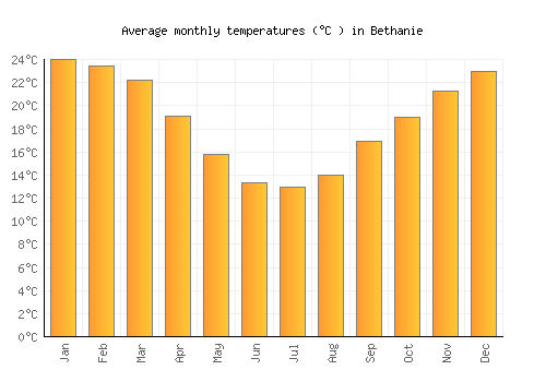 Bethanie average temperature chart (Celsius)