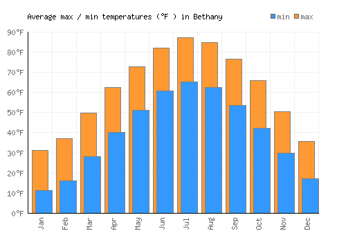 Bethany average minimum / maximum temperatures (Fahrenheit)