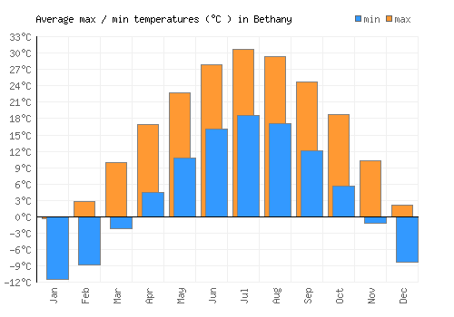 Bethany average minimum / maximum temperatures (Celsius)