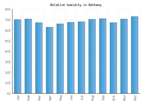 Bethany relative humidity averages