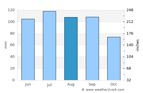 Bethany average rain in August