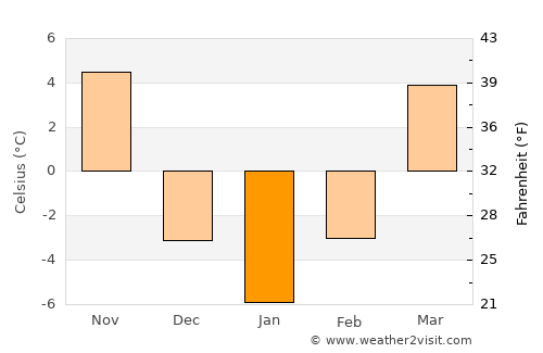 Bethany average temperature in January
