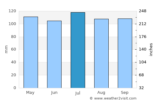 Bethany average rain in July
