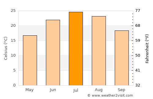 Bethany average temperature in July