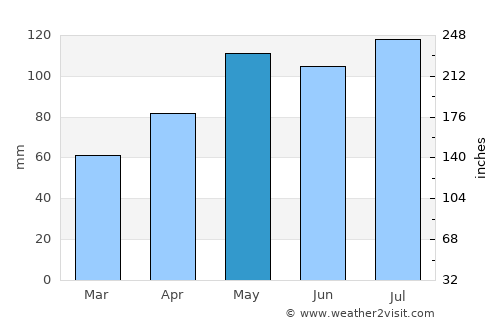 Bethany average rain in May