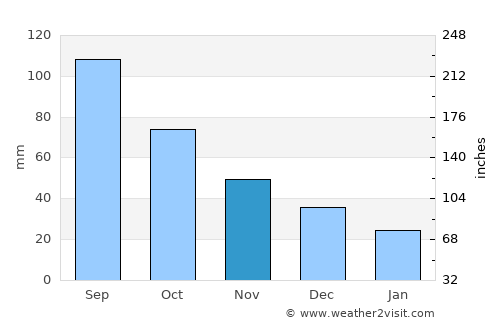 Bethany average rain in November