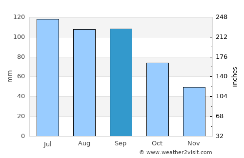 Bethany average rain in September