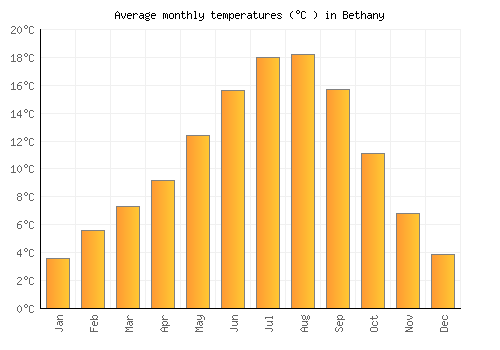 Bethany average temperature chart (Celsius)