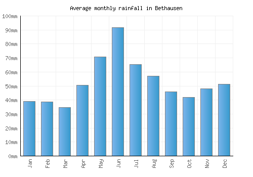 Bethausen monthly rainfall chart (mm)
