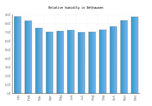 Bethausen relative humidity averages