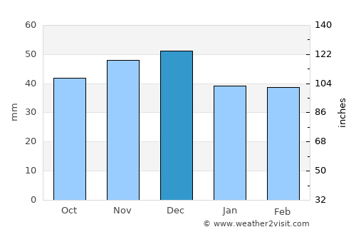 Bethausen average rain in December