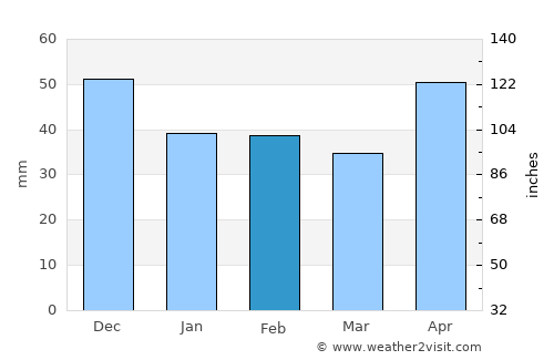 Bethausen average rain in February