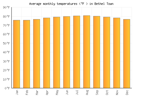 Bethel Town average temperature chart (Fahrenheit)