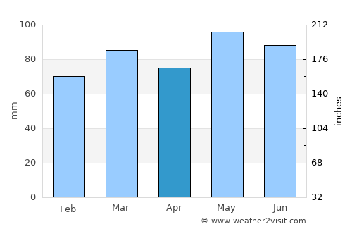 Bethesda average rain in April