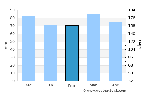 Bethesda average rain in February