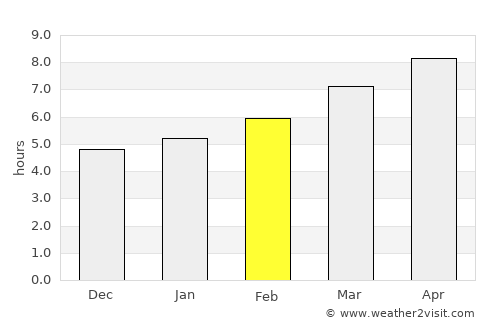 Bethesda average rain in February