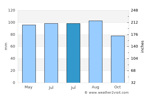 Bethesda average rain in July