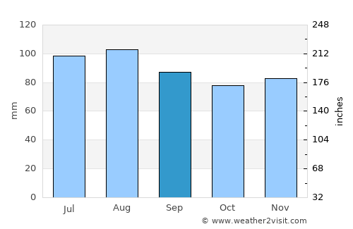 Bethesda average rain in September