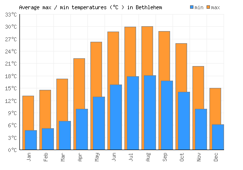 Bethlehem average minimum / maximum temperatures (Celsius)