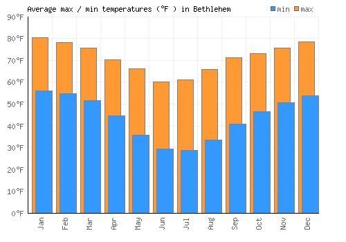 Bethlehem average minimum / maximum temperatures (Fahrenheit)