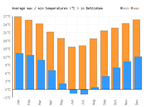 Bethlehem average minimum / maximum temperatures (Celsius)