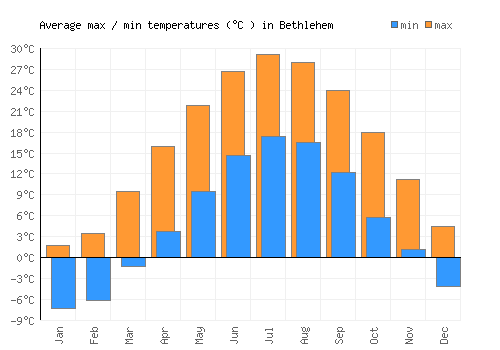 Bethlehem average minimum / maximum temperatures (Celsius)
