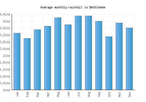 Bethlehem monthly rainfall chart (inches)