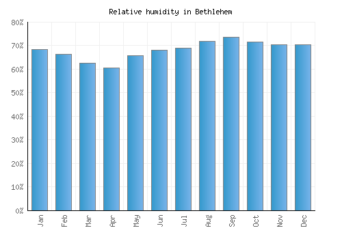 Bethlehem relative humidity averages