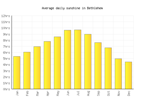 Bethlehem average daily sunshine chart