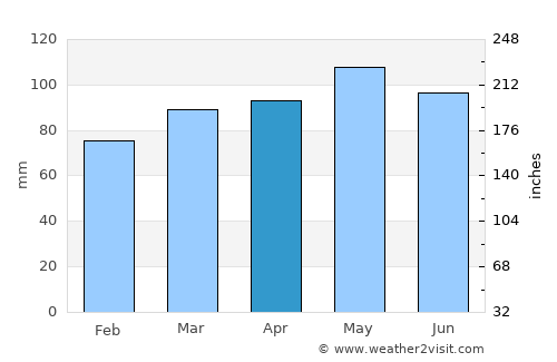 Bethlehem average rain in April