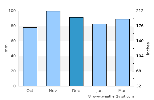 Bethlehem average rain in December