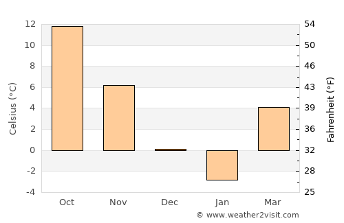 Bethlehem average temperature in December