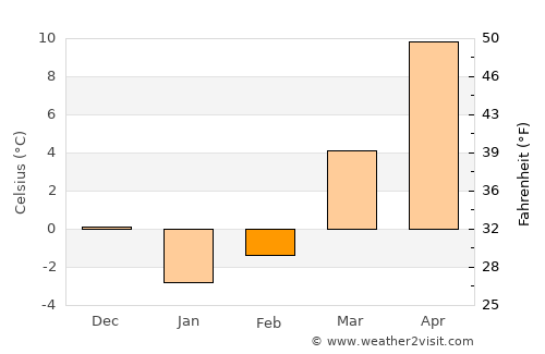 Bethlehem average temperature in February