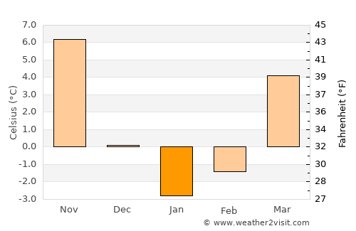 Bethlehem average temperature in January