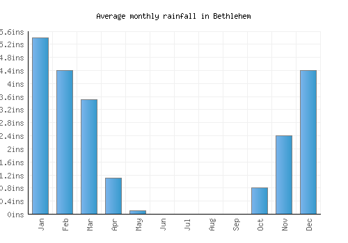 Bethlehem monthly rainfall chart (inches)