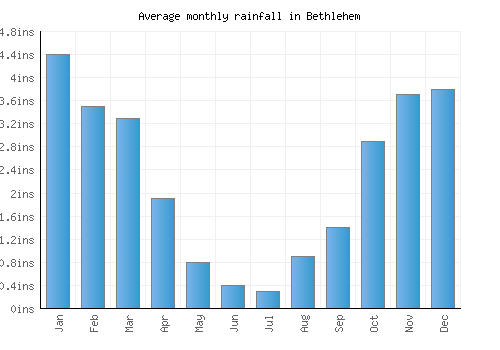 Bethlehem monthly rainfall chart (inches)