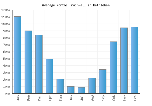 Bethlehem monthly rainfall chart (mm)