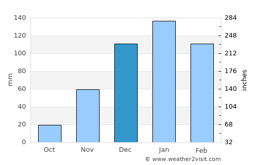 Bethlehem average rain in December