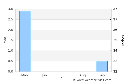 Bethlehem average rain in July
