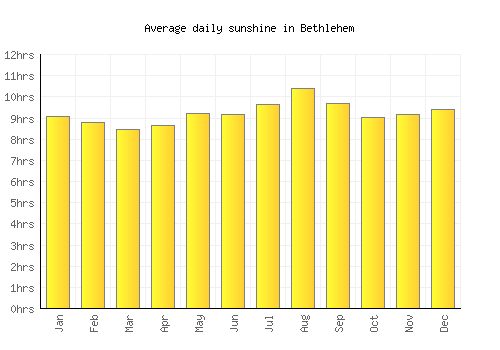 Bethlehem average daily sunshine chart