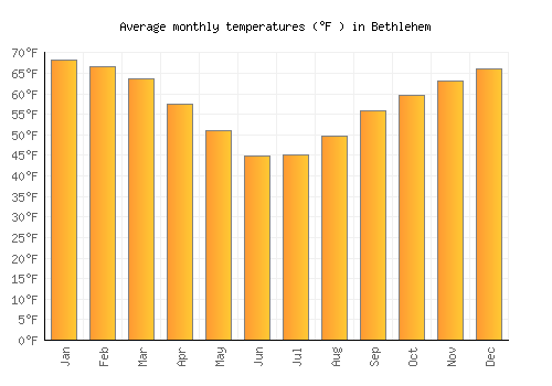 Bethlehem average temperature chart (Fahrenheit)