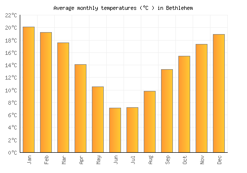 Bethlehem average temperature chart (Celsius)
